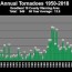 tornado graphs