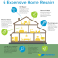 6 most expensive home repairs