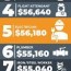 falls in the top 10 highest paying jobs
