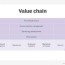 what is a value chain and why is it