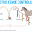 electric fence controllers what are