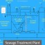 sewage treatment plant on a ship explained