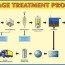 sewage treatment process water