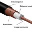 basics of coax cable