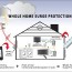 whole home surge protection