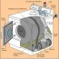 how clothes dryers work