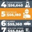 falls in the top 10 highest paying jobs