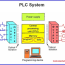 architecture of plc plc engineers