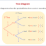 tree diagrams video lessons examples
