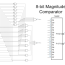 8 bit magnitude comparator truth table