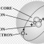 atomic theory wiring diagram proton