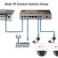 how do i connect an ip camera system to