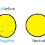 a negative sphere and a neutral sphere
