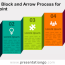 step up block and arrow process for
